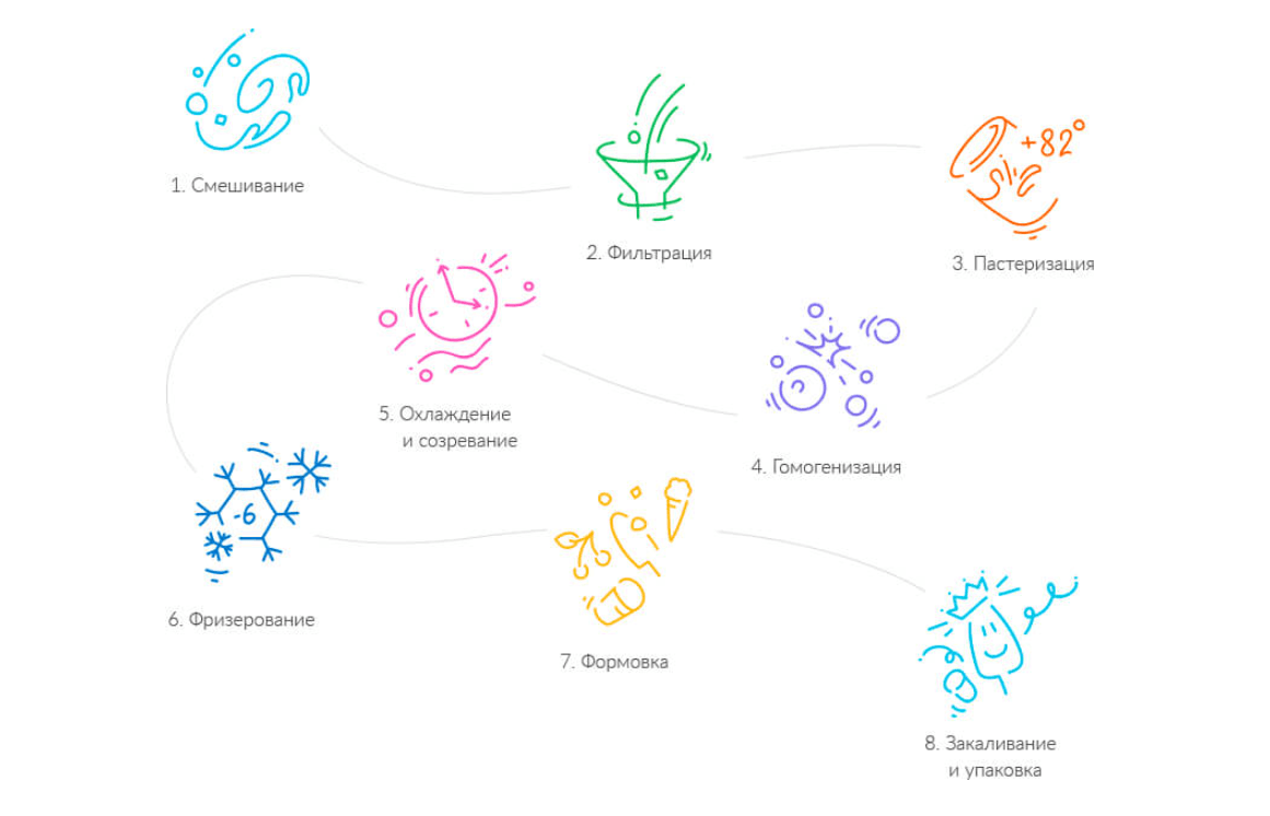Раздел о производстве мороженого