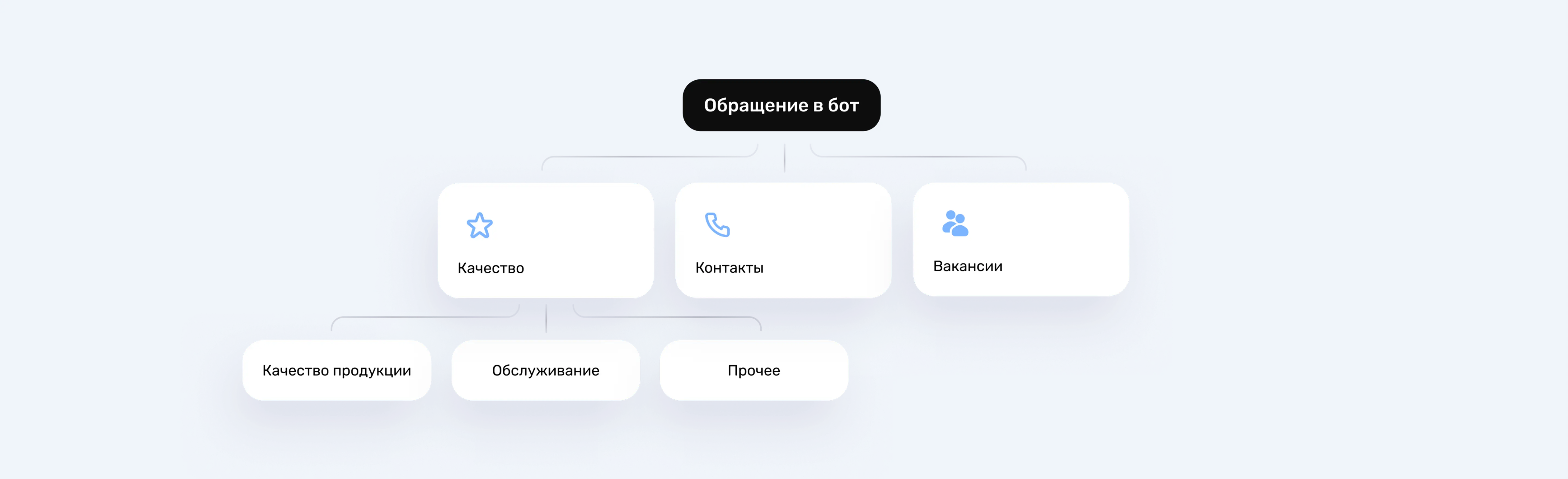 Интерактивные сценарии чат-бота